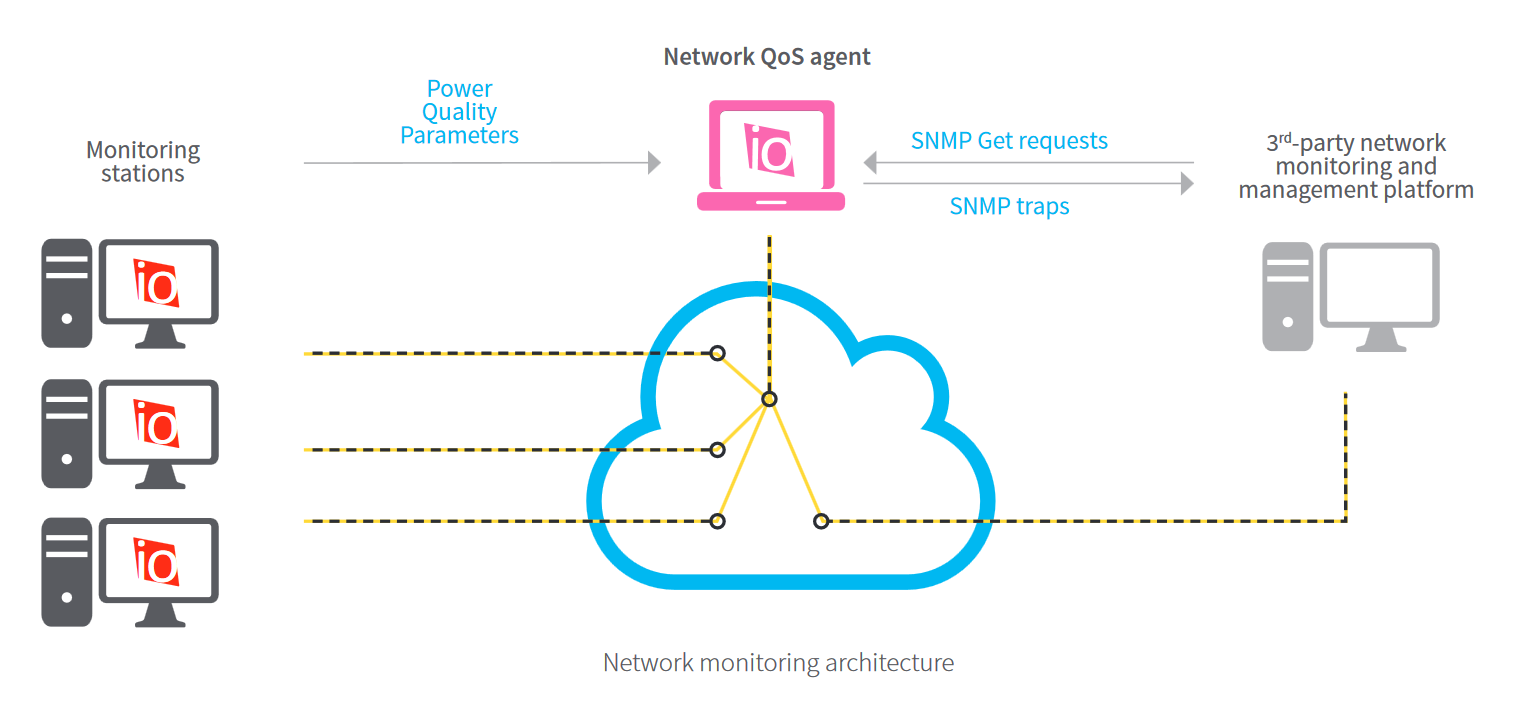 Network Monitoring Architecture
