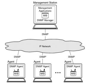 snmp (simple network management protocol)